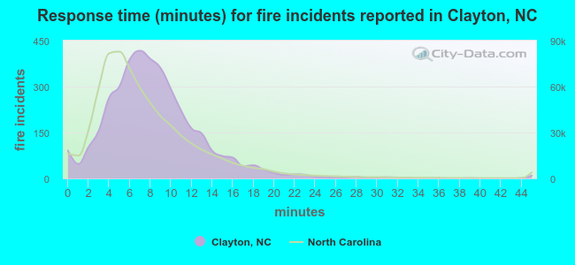 Response time (minutes) for fire incidents reported in Clayton, NC