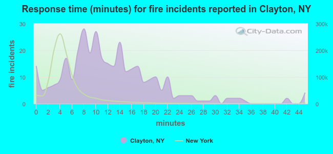 Response time (minutes) for fire incidents reported in Clayton, NY