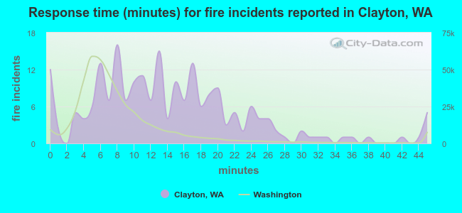Response time (minutes) for fire incidents reported in Clayton, WA