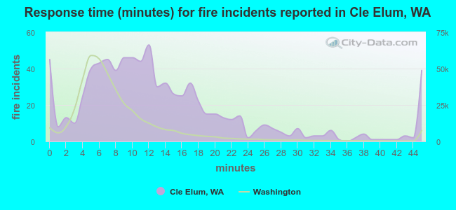 Response time (minutes) for fire incidents reported in Cle Elum, WA