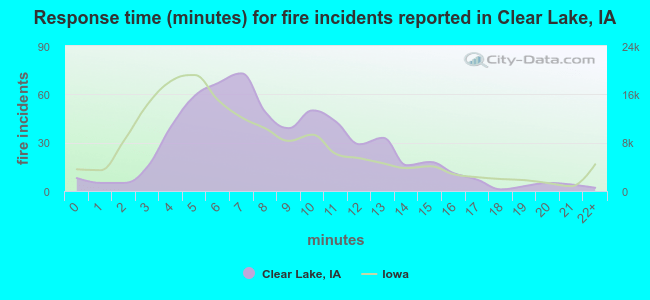 Response time (minutes) for fire incidents reported in Clear Lake, IA
