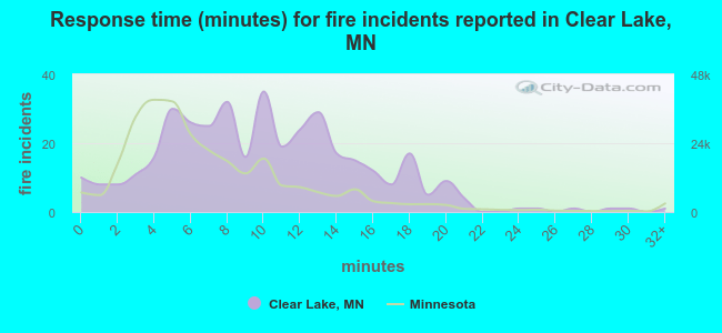 Response time (minutes) for fire incidents reported in Clear Lake, MN