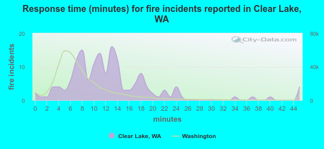 Response time (minutes) for fire incidents reported in Clear Lake, WA
