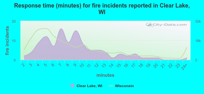 Response time (minutes) for fire incidents reported in Clear Lake, WI