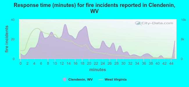 Response time (minutes) for fire incidents reported in Clendenin, WV