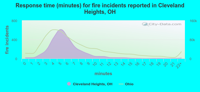 Response time (minutes) for fire incidents reported in Cleveland Heights, OH