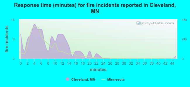 Response time (minutes) for fire incidents reported in Cleveland, MN
