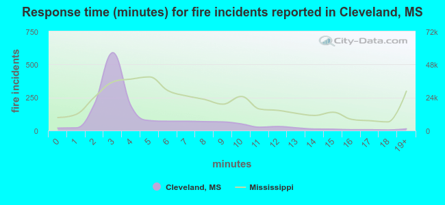 Response time (minutes) for fire incidents reported in Cleveland, MS