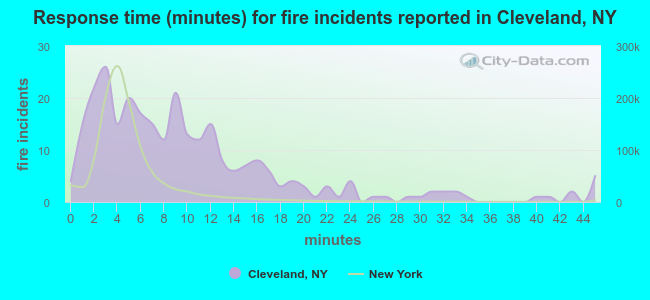 Response time (minutes) for fire incidents reported in Cleveland, NY