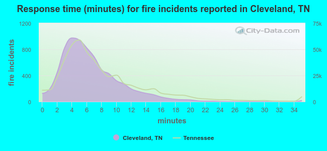 Response time (minutes) for fire incidents reported in Cleveland, TN