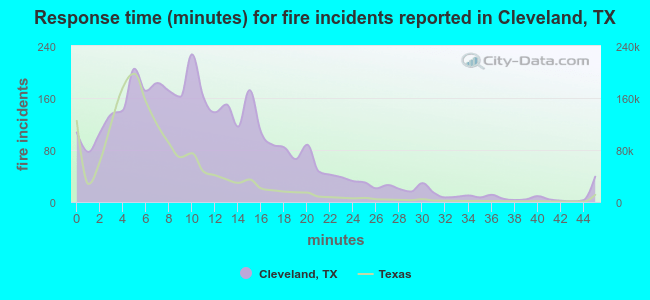 Response time (minutes) for fire incidents reported in Cleveland, TX