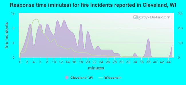 Response time (minutes) for fire incidents reported in Cleveland, WI
