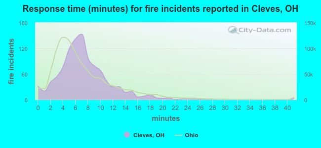 Response time (minutes) for fire incidents reported in Cleves, OH