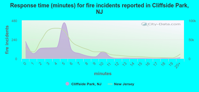 Response time (minutes) for fire incidents reported in Cliffside Park, NJ