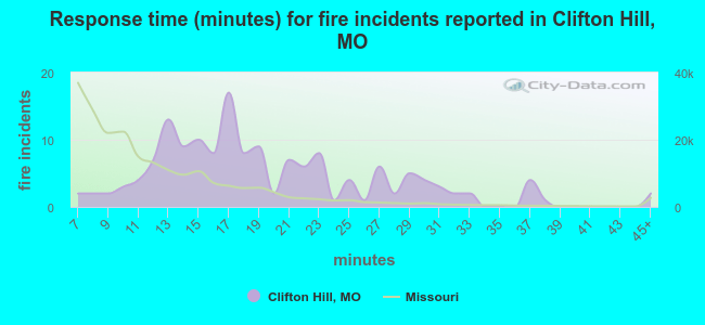 Response time (minutes) for fire incidents reported in Clifton Hill, MO