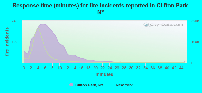 Response time (minutes) for fire incidents reported in Clifton Park, NY