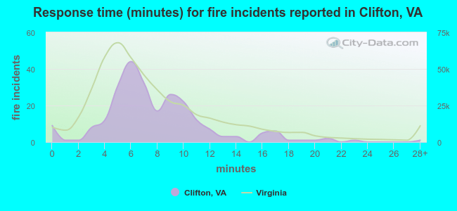 Response time (minutes) for fire incidents reported in Clifton, VA