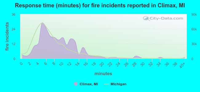 Response time (minutes) for fire incidents reported in Climax, MI