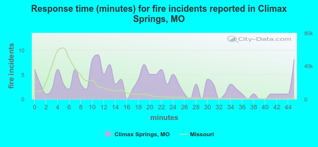 Response time (minutes) for fire incidents reported in Climax Springs, MO