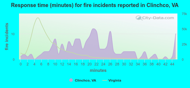 Response time (minutes) for fire incidents reported in Clinchco, VA