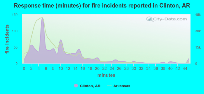 Response time (minutes) for fire incidents reported in Clinton, AR
