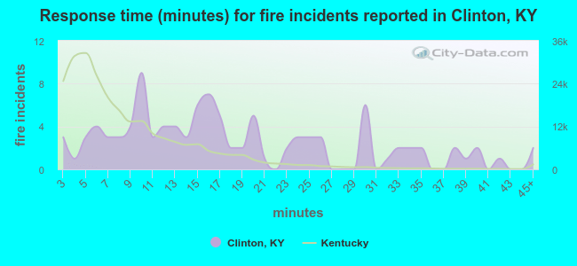 Response time (minutes) for fire incidents reported in Clinton, KY