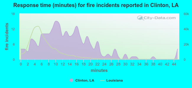 Response time (minutes) for fire incidents reported in Clinton, LA