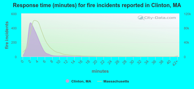 Response time (minutes) for fire incidents reported in Clinton, MA