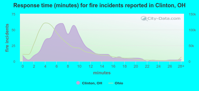 Response time (minutes) for fire incidents reported in Clinton, OH