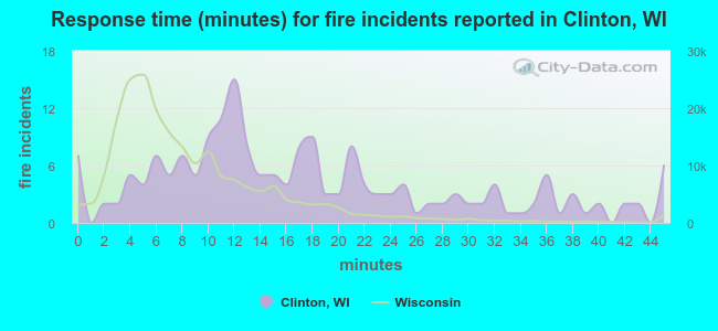 Response time (minutes) for fire incidents reported in Clinton, WI