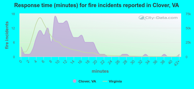 Response time (minutes) for fire incidents reported in Clover, VA