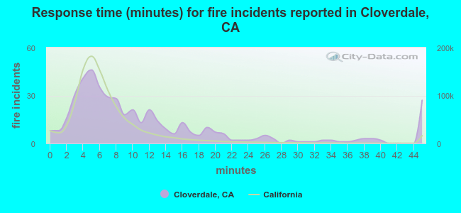 Response time (minutes) for fire incidents reported in Cloverdale, CA