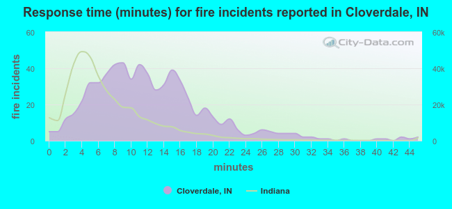 Response time (minutes) for fire incidents reported in Cloverdale, IN