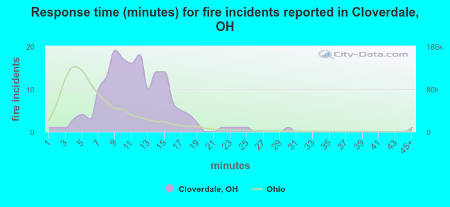 Response time (minutes) for fire incidents reported in Cloverdale, OH