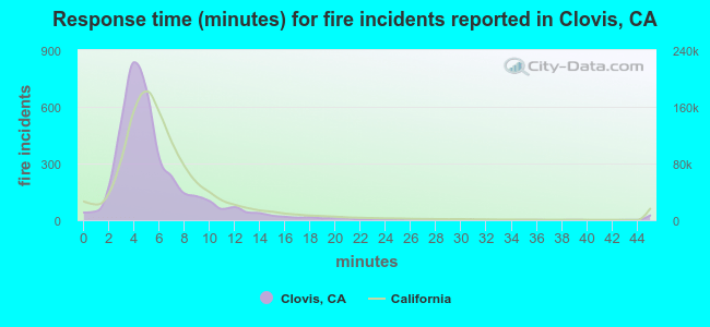 Response time (minutes) for fire incidents reported in Clovis, CA