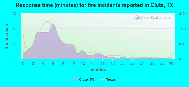 Response time (minutes) for fire incidents reported in Clute, TX