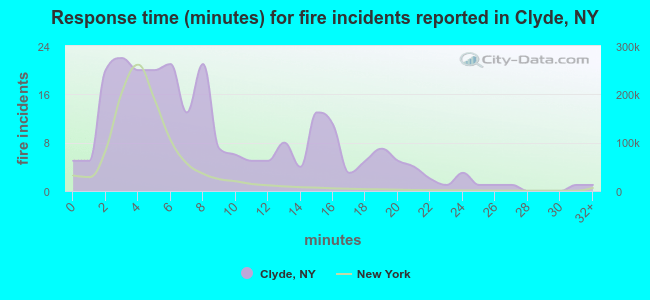 Response time (minutes) for fire incidents reported in Clyde, NY