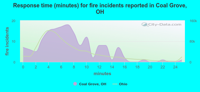 Response time (minutes) for fire incidents reported in Coal Grove, OH