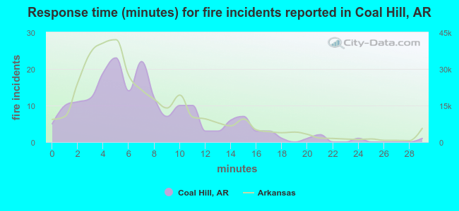 Response time (minutes) for fire incidents reported in Coal Hill, AR