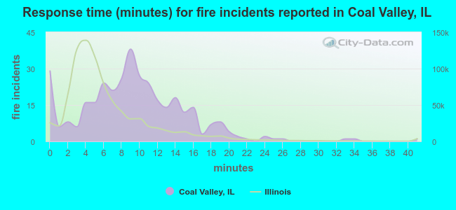 Response time (minutes) for fire incidents reported in Coal Valley, IL