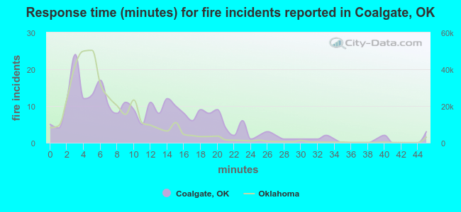 Response time (minutes) for fire incidents reported in Coalgate, OK