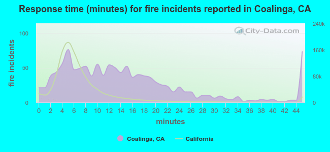 Response time (minutes) for fire incidents reported in Coalinga, CA