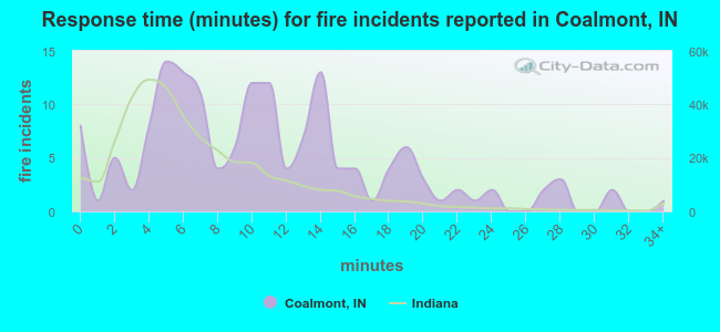Response time (minutes) for fire incidents reported in Coalmont, IN