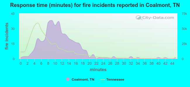 Response time (minutes) for fire incidents reported in Coalmont, TN