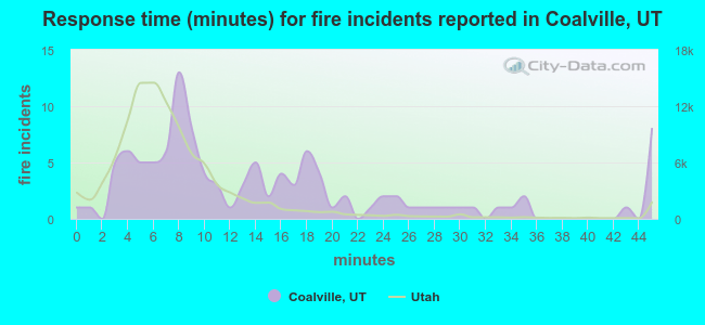 Response time (minutes) for fire incidents reported in Coalville, UT