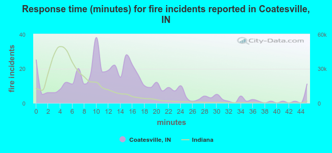 Response time (minutes) for fire incidents reported in Coatesville, IN