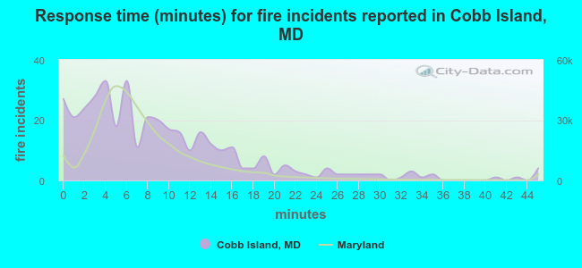 Response time (minutes) for fire incidents reported in Cobb Island, MD
