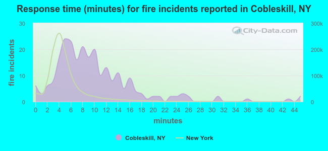Response time (minutes) for fire incidents reported in Cobleskill, NY
