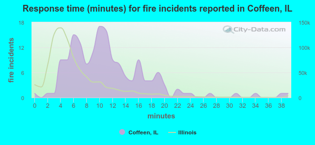 Response time (minutes) for fire incidents reported in Coffeen, IL