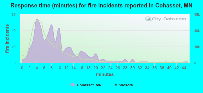Response time (minutes) for fire incidents reported in Cohasset, MN